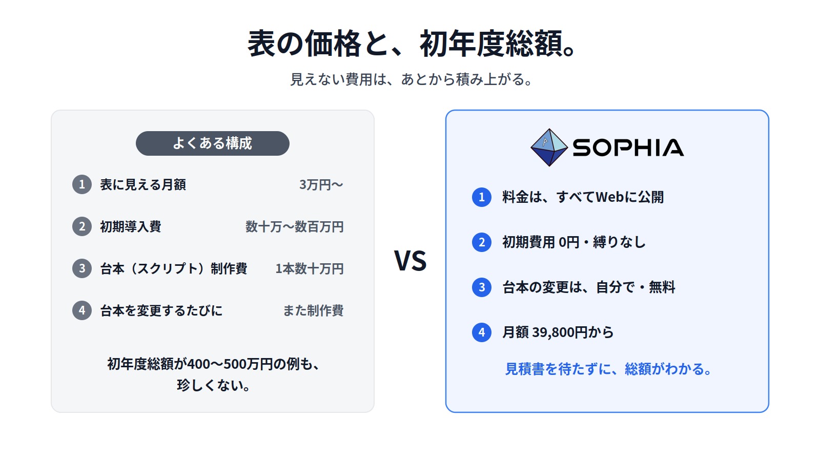 表の価格と、初年度総額。よくある構成とSOPHIAの料金体系の比較